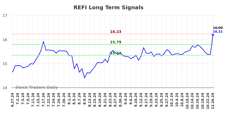 REFI Long Term Analysis for December 27 2024