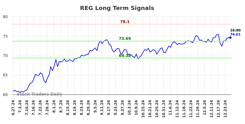 REG Long Term Analysis for December 27 2024