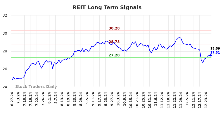 REIT Long Term Analysis for December 27 2024 REIT Long Term Analysis for December 27 2024