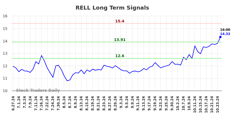 RELL Long Term Analysis for December 27 2024