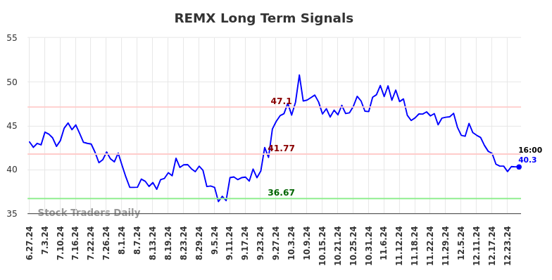 REMX Long Term Analysis for December 27 2024 REMX Long Term Analysis for December 27 2024