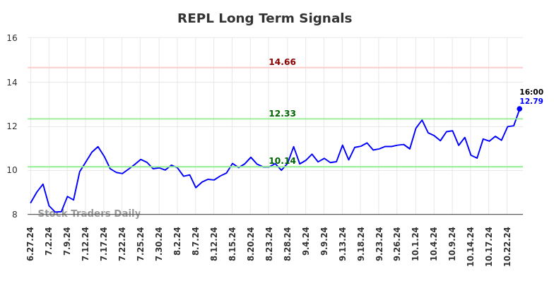 REPL Long Term Analysis for December 27 2024