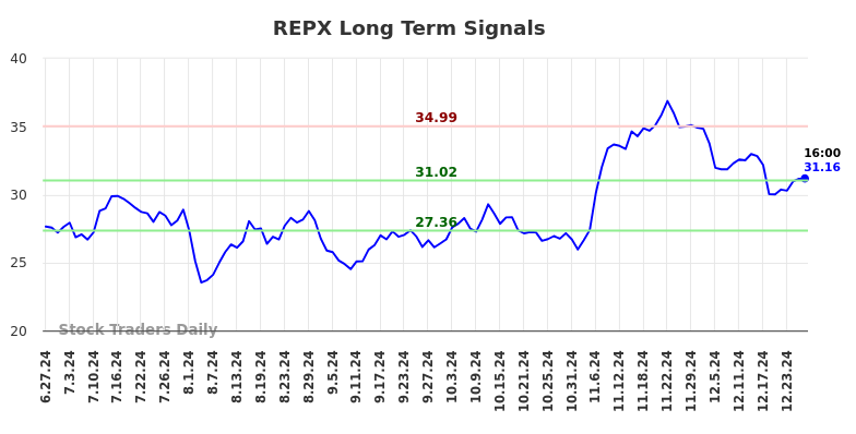 REPX Long Term Analysis for December 27 2024 REPX Long Term Analysis for December 27 2024