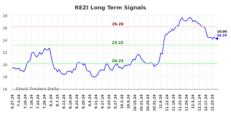 REZI Long Term Analysis for December 27 2024