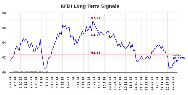 RFDI Long Term Analysis for December 27 2024