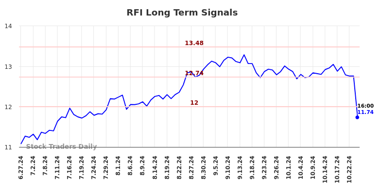 RFI Long Term Analysis for December 27 2024