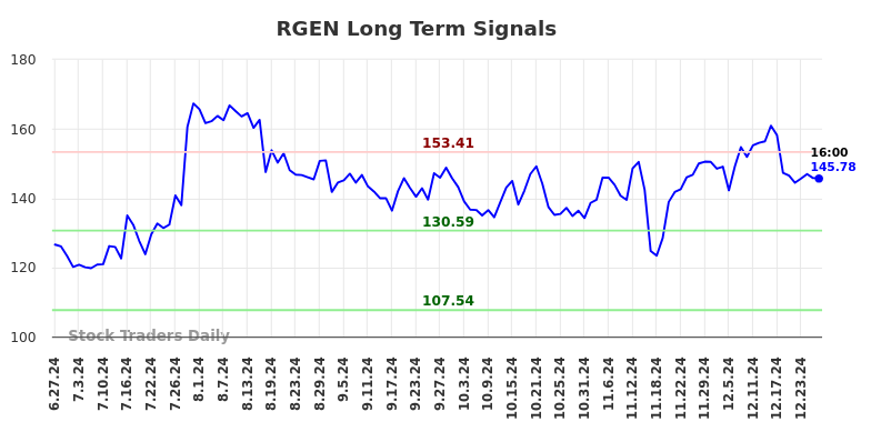 RGEN Long Term Analysis for December 27 2024