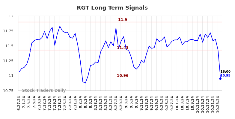 RGT Long Term Analysis for December 27 2024