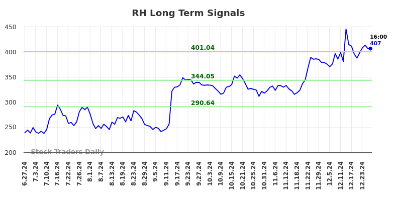 RH Long Term Analysis for December 27 2024 RH Long Term Analysis for December 27 2024