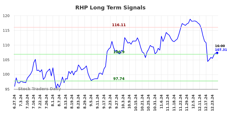 RHP Long Term Analysis for December 27 2024