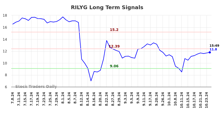 RILYG Long Term Analysis for December 27 2024