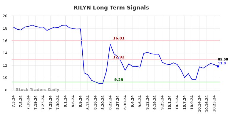 RILYN Long Term Analysis for December 27 2024