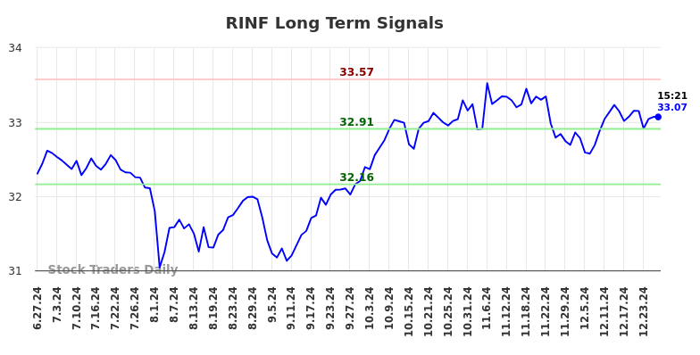 RINF Long Term Analysis for December 27 2024