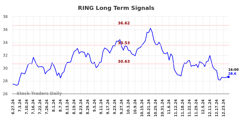 RING Long Term Analysis for December 27 2024