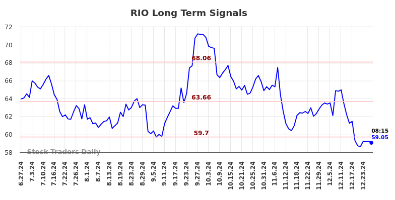 RIO Long Term Analysis for December 27 2024