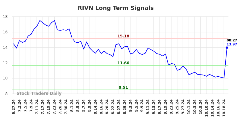 RIVN Long Term Analysis for December 27 2024