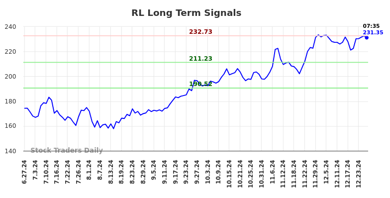 RL Long Term Analysis for December 27 2024