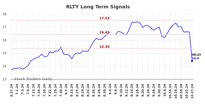 RLTY Long Term Analysis for December 27 2024