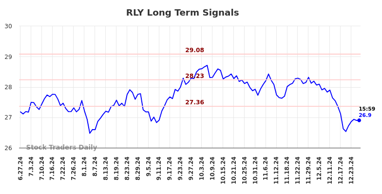 RLY Long Term Analysis for December 27 2024