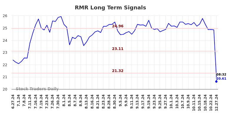 RMR Long Term Analysis for December 27 2024