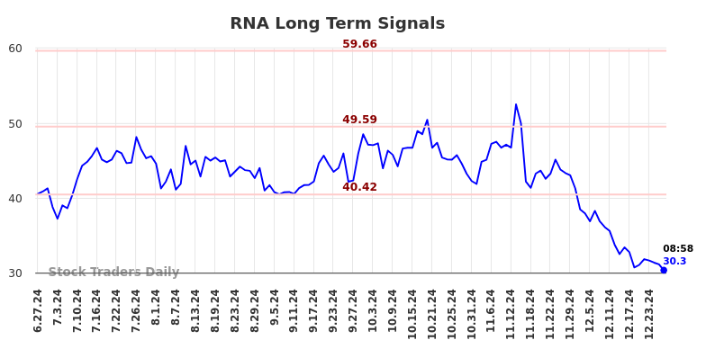 RNA Long Term Analysis for December 27 2024