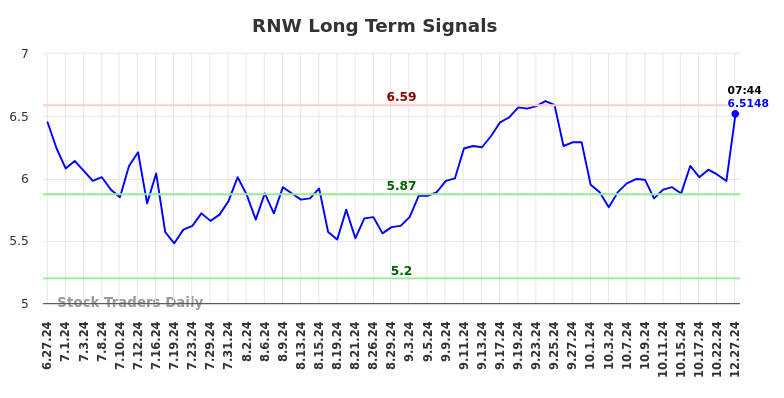 RNW Long Term Analysis for December 27 2024