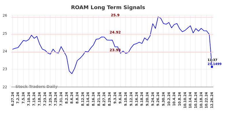 ROAM Long Term Analysis for December 27 2024