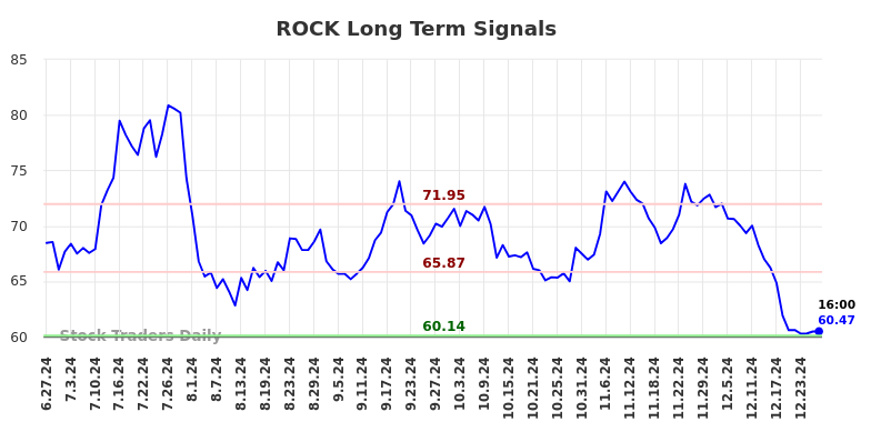 ROCK Long Term Analysis for December 27 2024