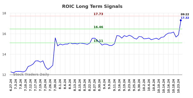 ROIC Long Term Analysis for December 27 2024