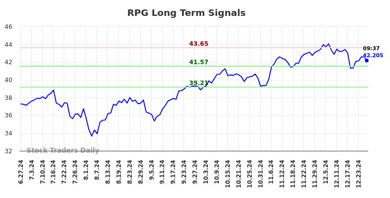 RPG Long Term Analysis for December 27 2024