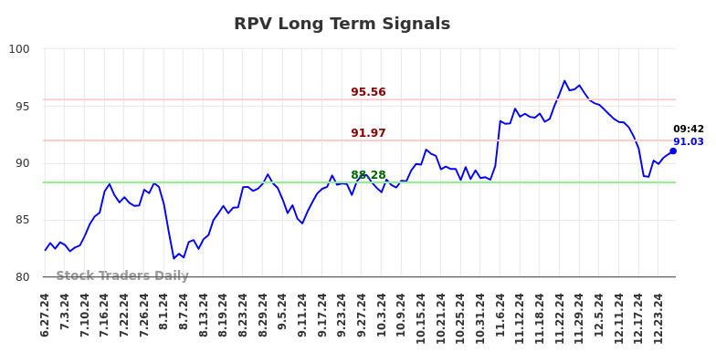 RPV Long Term Analysis for December 27 2024