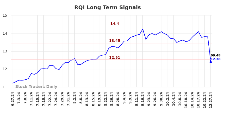 RQI Long Term Analysis for December 27 2024