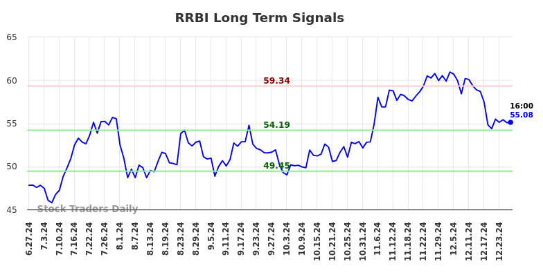 RRBI Long Term Analysis for December 27 2024