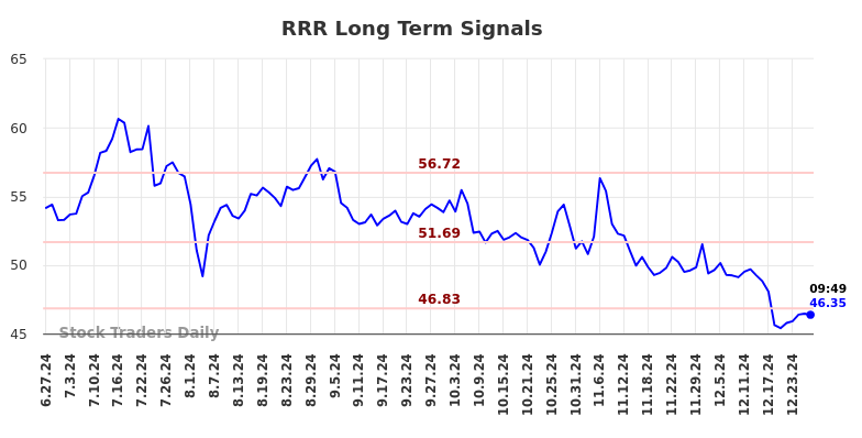 RRR Long Term Analysis for December 27 2024