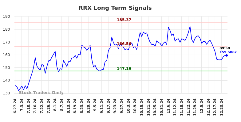 RRX Long Term Analysis for December 27 2024