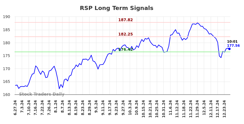 RSP Long Term Analysis for December 27 2024