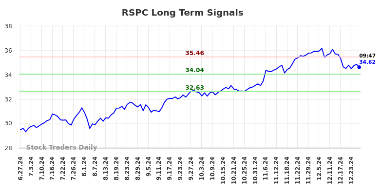 RSPC Long Term Analysis for December 27 2024
