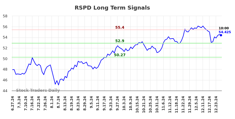 RSPD Long Term Analysis for December 27 2024