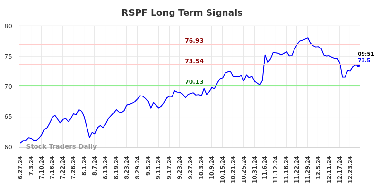 RSPF Long Term Analysis for December 27 2024