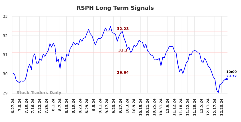 RSPH Long Term Analysis for December 27 2024