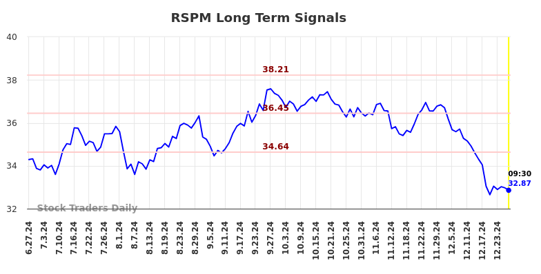 RSPM Long Term Analysis for December 27 2024