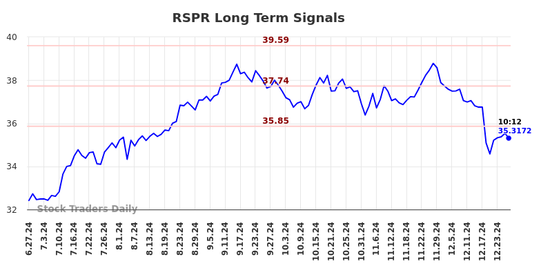 RSPR Long Term Analysis for December 27 2024