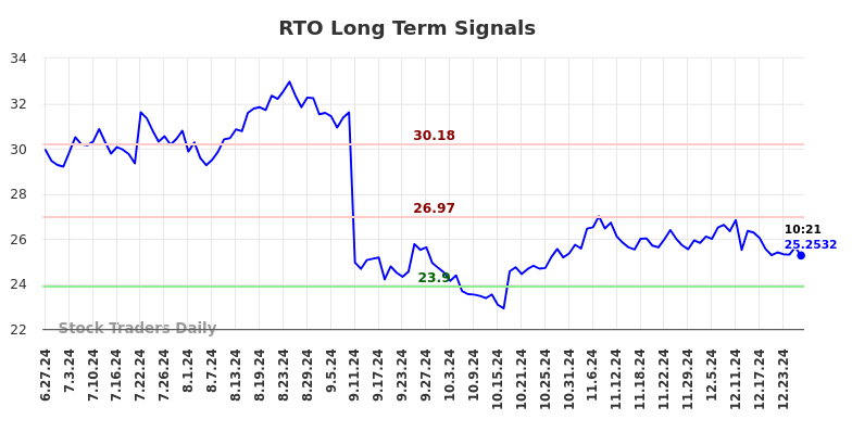 RTO Long Term Analysis for December 27 2024