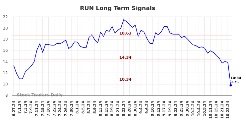 RUN Long Term Analysis for December 27 2024