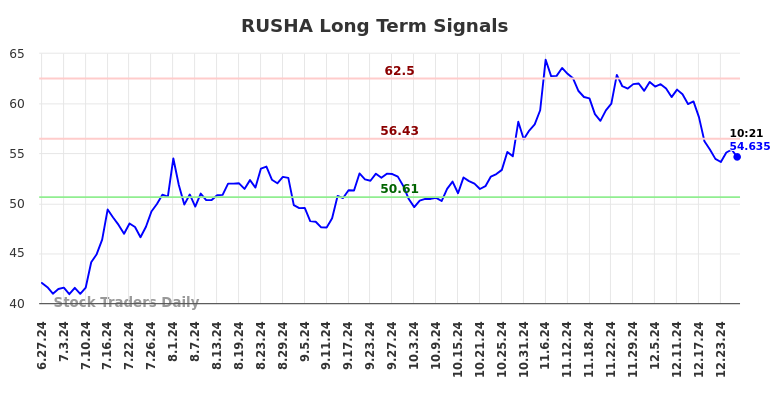 RUSHA Long Term Analysis for December 27 2024