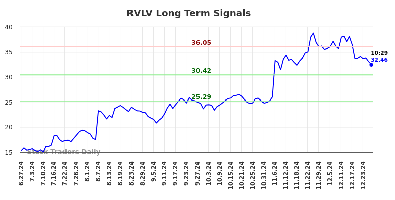 RVLV Long Term Analysis for December 27 2024
