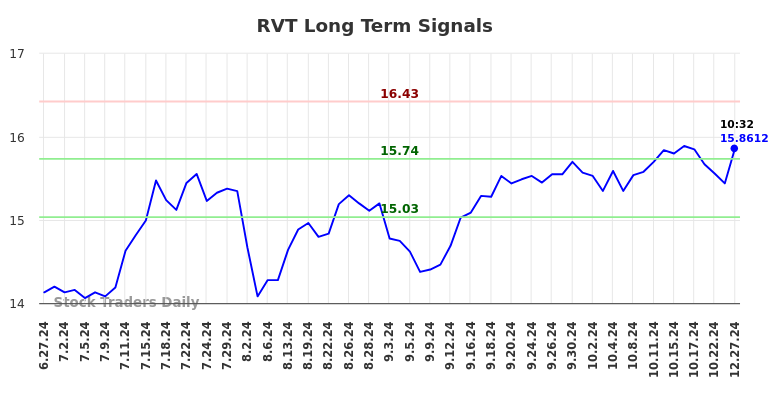 RVT Long Term Analysis for December 27 2024