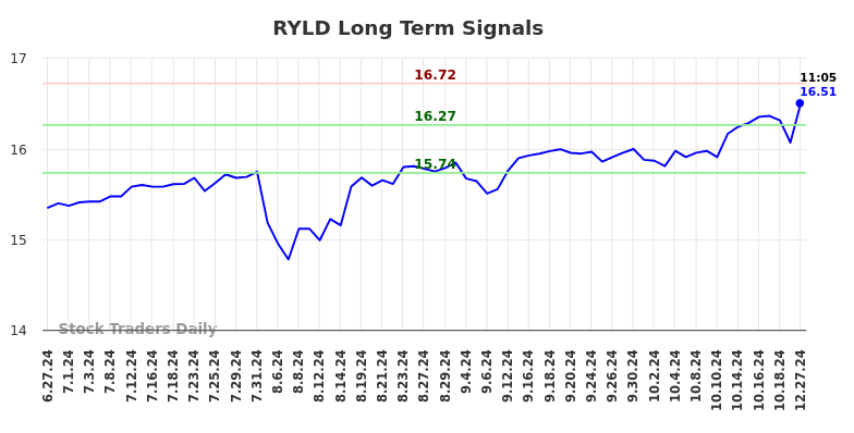 RYLD Long Term Analysis for December 27 2024