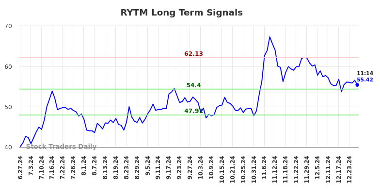 RYTM Long Term Analysis for December 27 2024