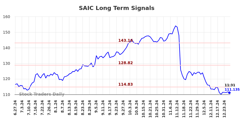 SAIC Long Term Analysis for December 27 2024